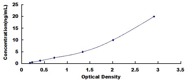 Typical Standard Curve for CTSL ELISA (Sandwich)