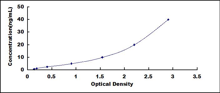Typical Standard Curve for CTSL ELISA (Sandwich)