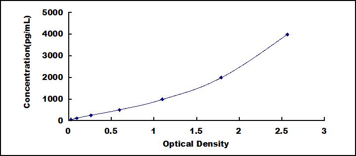 Typical Standard Curve for CTSS ELISA (Sandwich)