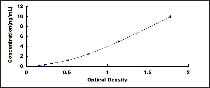 Typical Standard Curve for CTSZ ELISA (Sandwich)