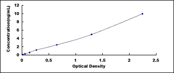 Typical Standard Curve for CEBPa ELISA (Sandwich)