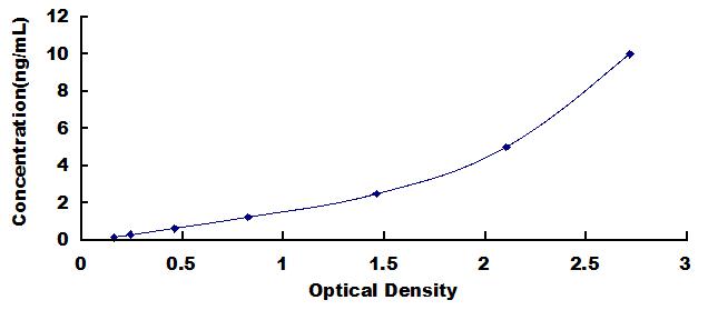 Typical Standard Curve for CADM1 ELISA (Sandwich)