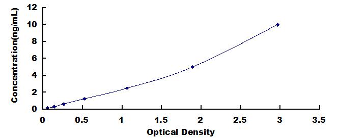 Typical Standard Curve for CDC25 ELISA (Sandwich)