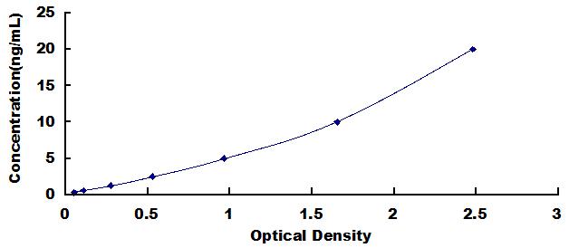 Typical Standard Curve for CRABP2 ELISA (Sandwich)