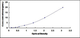 Typical Standard Curve for CENPE ELISA (Sandwich)