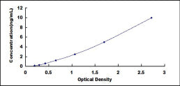 Typical Standard Curve for CENPF ELISA (Sandwich)