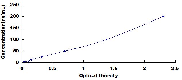 Typical Standard Curve for CERK ELISA (Sandwich)