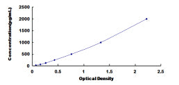 Typical Standard Curve for CER ELISA (Sandwich)