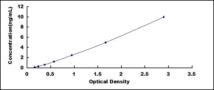 Typical Standard Curve for CRBN ELISA (Sandwich)