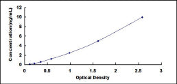 Typical Standard Curve for CCT2 ELISA (Sandwich)