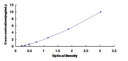 Typical Standard Curve for CHEK1 ELISA (Sandwich)