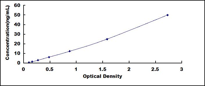 Typical Standard Curve for CHEM ELISA (Sandwich)