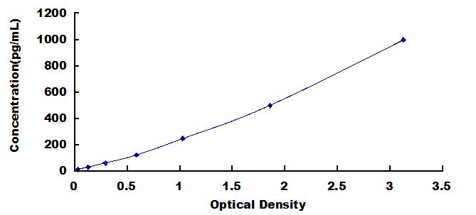 Typical Standard Curve for CCL1 ELISA (Sandwich)