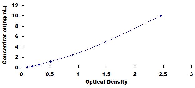Typical Standard Curve for CCR7 ELISA (Sandwich)