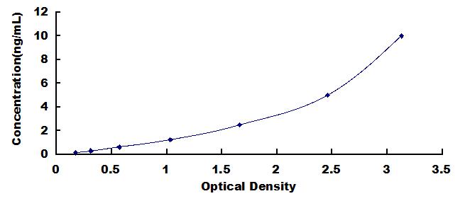 Typical Standard Curve for XCL2 ELISA (Sandwich)