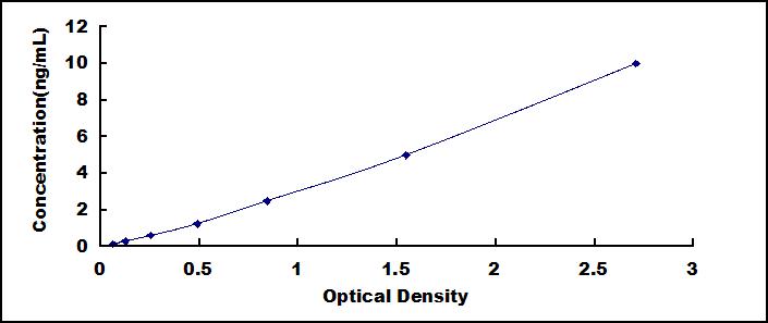 Typical Standard Curve for CX3CL1 ELISA (Sandwich)
