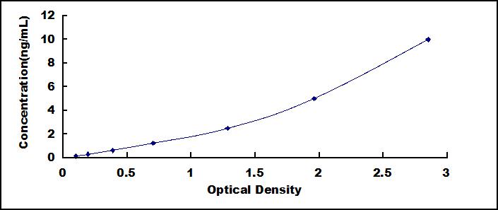Typical Standard Curve for CX3CR1 ELISA (Sandwich)