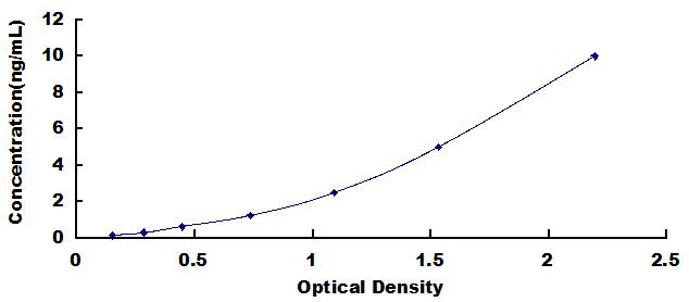 Typical Standard Curve for CXCL16 ELISA (Sandwich)