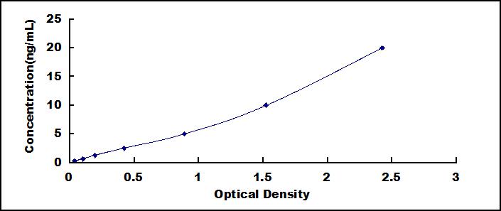 Typical Standard Curve for CHIT1 ELISA (Sandwich)