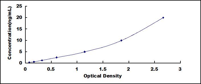 Typical Standard Curve for CHI3L2 ELISA (Sandwich)