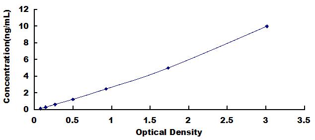 Typical Standard Curve for CLCA1 ELISA (Sandwich)