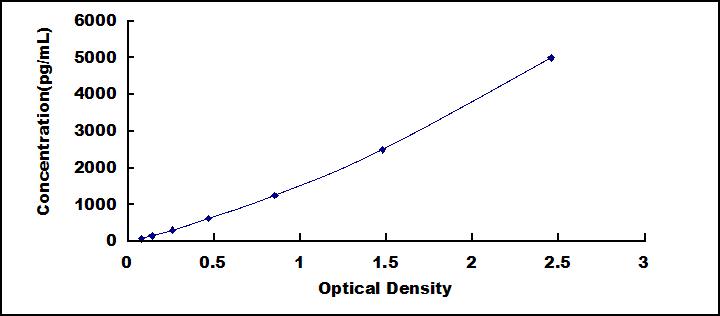 Typical Standard Curve for CLIC4 ELISA (Sandwich)