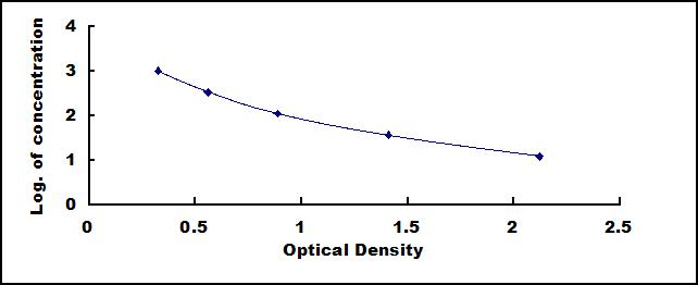 Typical Standard Curve for CCK ELISA (Competitive)