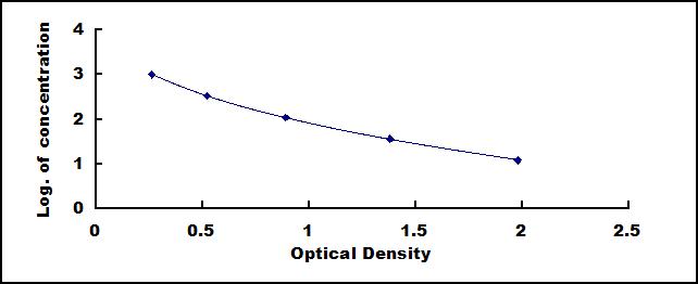 Typical Standard Curve for CCK ELISA (Competitive)