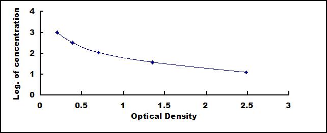 Typical Standard Curve for CCK ELISA (Competitive)