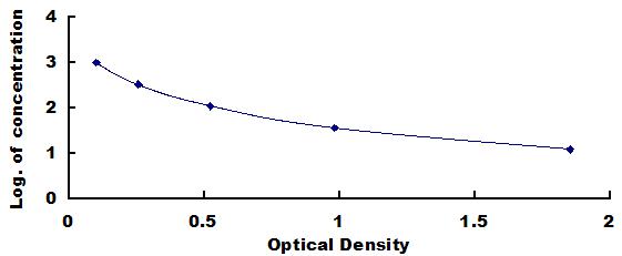 Typical Standard Curve for CCK18 ELISA (Competitive)