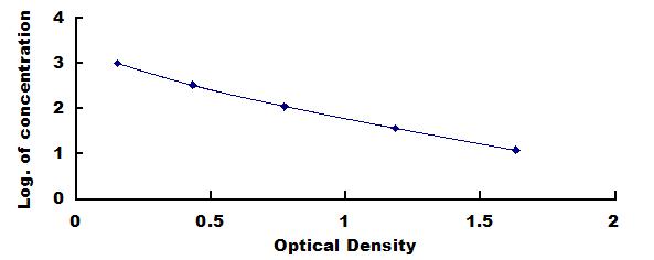 Typical Standard Curve for CCK8 ELISA (Competitive)