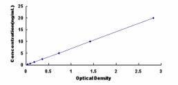 Typical Standard Curve for CCKAR ELISA (Sandwich)
