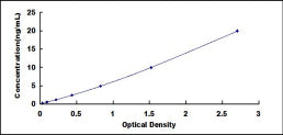 Typical Standard Curve for CCKAR ELISA (Sandwich)