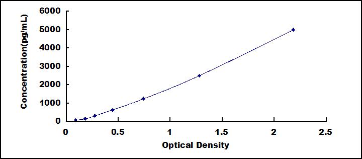 Typical Standard Curve for CCKAR ELISA (Sandwich)