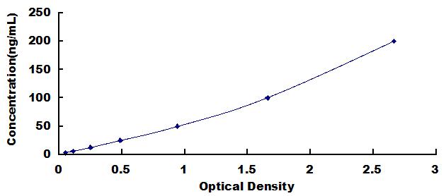 Typical Standard Curve for CETP ELISA (Sandwich)