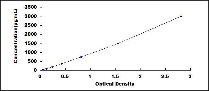Typical Standard Curve for CETP ELISA (Sandwich)