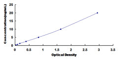 Typical Standard Curve for CHRNa3 ELISA (Sandwich)