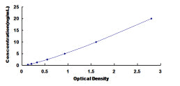 Typical Standard Curve for CHRNb3 ELISA (Sandwich)