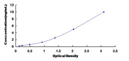 Typical Standard Curve for CHRDL2 ELISA (Sandwich)