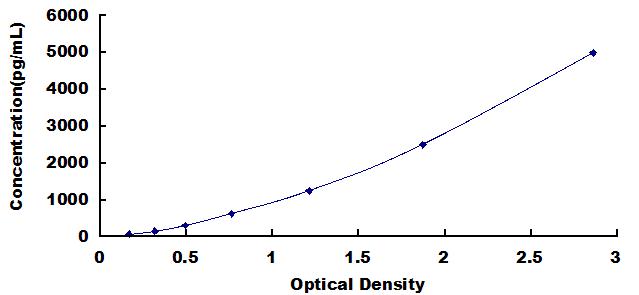 Typical Standard Curve for CHGA ELISA (Sandwich)