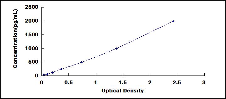 Typical Standard Curve for CMA1 ELISA (Sandwich)