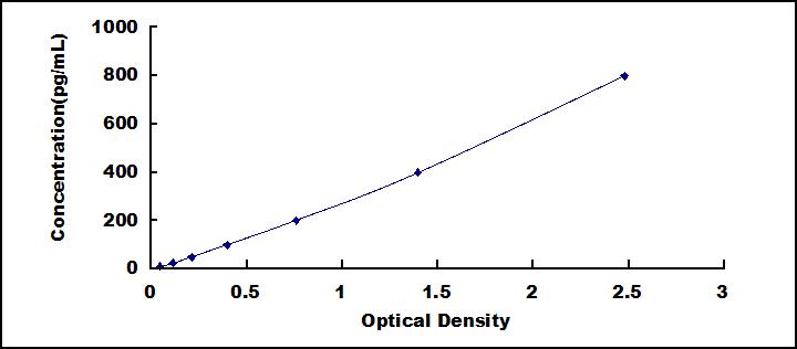 Typical Standard Curve for CMA1 ELISA (Sandwich)