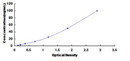 Typical Standard Curve for CTRB2 ELISA (Sandwich)