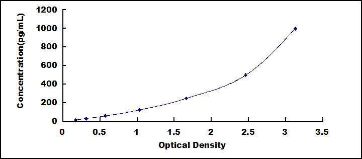 Typical Standard Curve for CNTF ELISA (Sandwich)