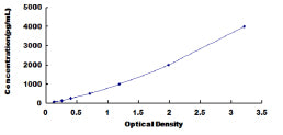Typical Standard Curve for CNTF ELISA (Sandwich)