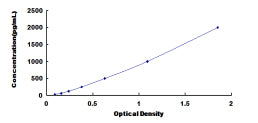 Typical Standard Curve for CNTF ELISA (Sandwich)
