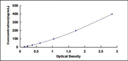 Typical Standard Curve for CS ELISA (Sandwich)