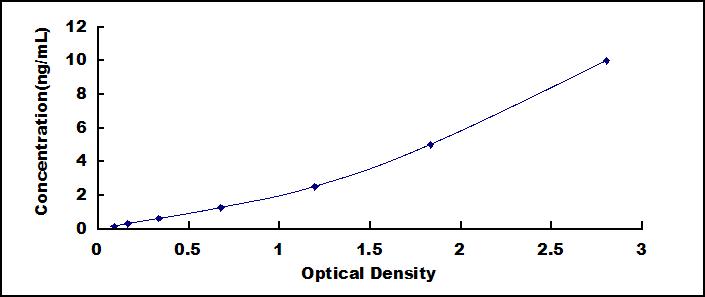 Typical Standard Curve for CC16 ELISA (Sandwich)