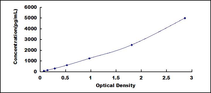 Typical Standard Curve for CLDN1 ELISA (Sandwich)