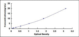 Typical Standard Curve for CPSF1 ELISA (Sandwich)